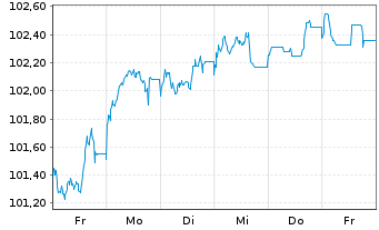 Chart Deutsche Bank AG FLR-MTN v.24(34/35) - 1 Woche