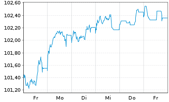 Chart Deutsche Bank AG FLR-MTN v.24(34/35) - 1 semaine