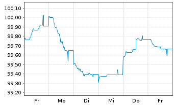 Chart Amprion GmbH MTN v. 2024(2030/2030) - 1 semaine