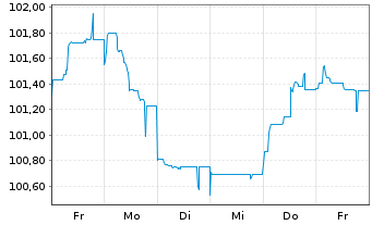 Chart Amprion GmbH MTN v. 2024(2039/2039) - 1 Week