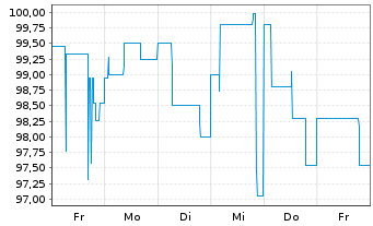 Chart Neue ZWL Zahnradw.Leipzig GmbH v.2024(2027/2029) - 1 semaine