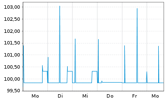 Chart PCC SE Inh.-Teilschuldv. v.24(25/27) - 1 Week