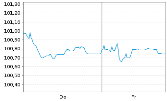 Chart Deutsche Bank AG FLR-Nachr.Anl.v.24(31/unb.) - 1 semaine