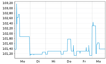 Chart PCC SE Inh.-Teilschuldv. v.24(25/30) - 1 Week