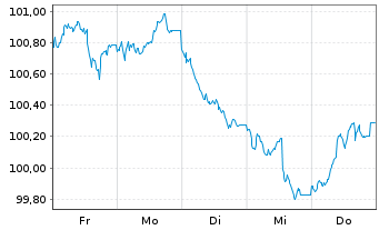 Chart Kreditanst.f.Wiederaufbau Med.Term Nts. v.25(35) - 1 Woche