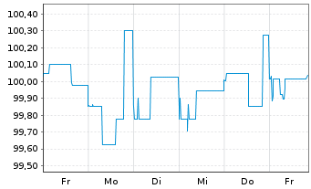 Chart PCC SE Inh.-Teilschuldv. v.24(25/29) - 1 Woche