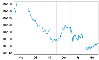 Chart Saarland, Land Landesschatz R.1 v.2025(2035) - 1 Woche