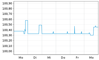 Chart Score Capital AG Anleihe v.2024(2027) - 1 Woche