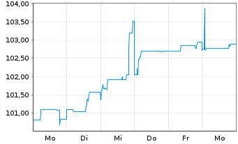 Chart SANHA GmbH & Co. KG Inh.-Schv. v.2024(2027/2029) - 1 Woche