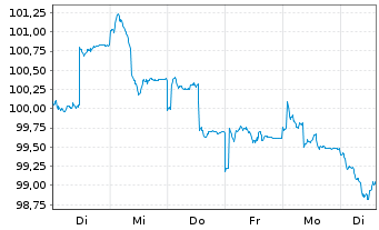 Chart FL AlphaCap Total Return Fonds Inhaber-Anteile R - 1 semaine