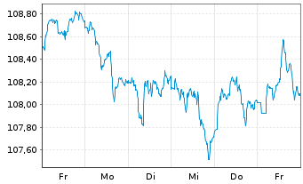 Chart GANÉ Value Event Fund Inhaber-Anteile D - 1 Week