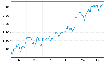 Chart DDA ETP AG - 1 semaine