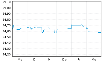 Chart Deutsche Börse AG Anleihe v.21(21/26) - 1 Week