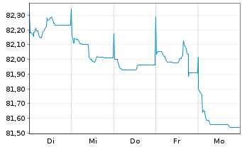 Chart Deutsche Börse AG Anleihe v.21(21/31) - 1 Week
