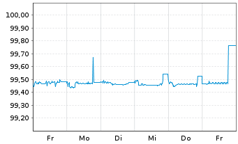 Chart Baden-Württemberg, Land FLR-LSA.v.2024(2029) - 1 semaine