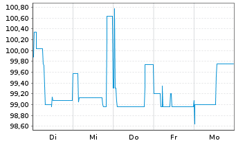 Chart Vossloh AG Sub.-FLR-Nts.v.21(26/unb.) - 1 Week
