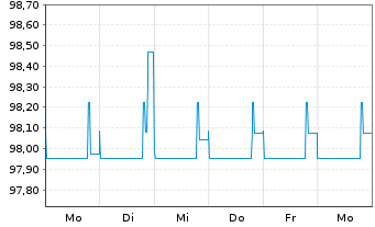 Chart Zeitfracht Logistik Hold. GmbH 2021(2023/2026) - 1 Week