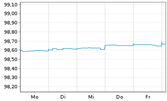 Chart TRATON Finance Luxembourg S.A. EO-MTN. 2021(24/24) - 1 semaine