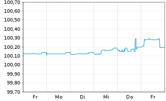 Chart Mercedes-Benz Int.Fin. B.V. EO-FLR MTN. 2024(27) - 1 Woche