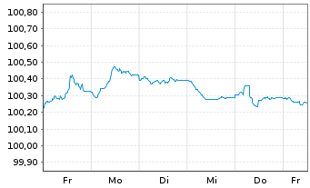 Chart TRATON Finance Luxembourg S.A. EO-MTN. 2025(27/28) - 1 Week