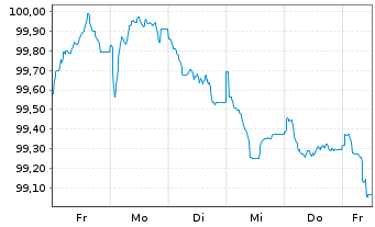 Chart TRATON Finance Luxembourg S.A. EO-MTN. 2025(30/31) - 1 Week