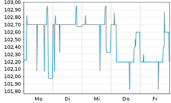 Chart EPH Group AG EO-Schuldv. 2023(26/30) - 1 Week