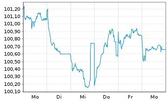 Chart Mercedes-Benz Int.Fin. B.V. EO-Med.T.Nts 2024(32) - 1 Week