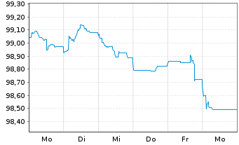 Chart TRATON Finance Luxembourg S.A. EO-MTN. 2024(29/30) - 1 semaine