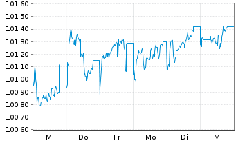 Chart Allianz Finance II B.V. EO-Med.T.Nts 2024(29/29) - 1 semaine