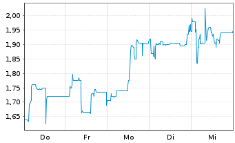 Chart Viromed Medical AG - 1 semaine