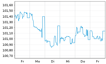 Chart Sächsische Aufbaubank Förderbk Inh.-Schv. v.24(31) - 1 Week