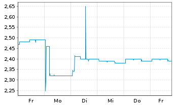 Chart PRO DV AG - 1 Week