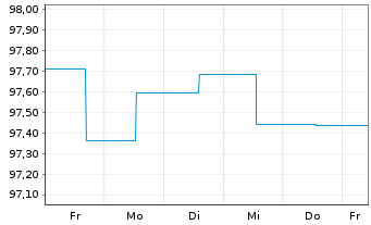 Chart Aramea Intelligence Inhaber-Anteile R - 1 semaine