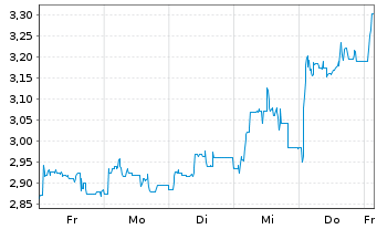 Chart Pentixapharm Holding AG - 1 semaine