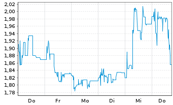 Chart Medigene AG - 1 Week