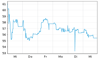 Chart Einhell Germany AG - 1 semaine