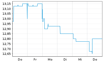 Chart audius SE - 1 Woche