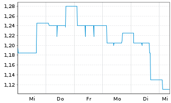 Chart The Grounds R.Est. Dev. AG - 1 Woche