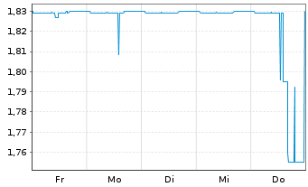 Chart Coreo AG - 1 Woche