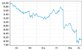 Chart Bitwise Europe O.END ETN 24(unl.) Solana - 1 Woche