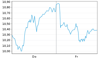 Chart VanEck ETP AG ETN 31.12.29 - 1 Week