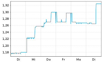 Chart bioXXmed AG - 1 Week