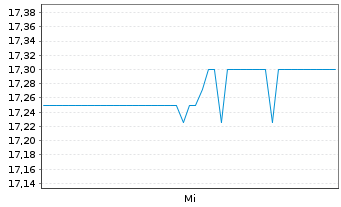 Chart ENCAVIS AG z.Verkauf eing - 1 semaine