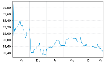 Chart Deutsche Bank AG FLR-MTN v.25(30/31) - 1 Week