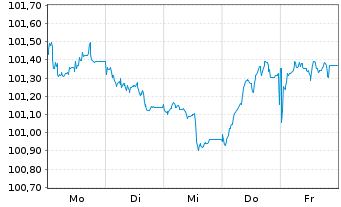 Chart Evonik Industries AG Medium Term Notes v.25(25/30) - 1 Week