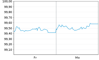 Chart Sixt SE MTN v.2025(2029/2030) - 1 Woche