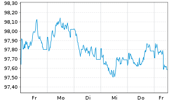 Chart Hamburger Sparkasse AG Inh.-Schv.R.923 v.25(2031) - 1 semaine