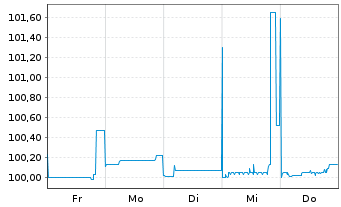 Chart PCC SE Inh.-Teilschuldv. v.25(25/30) - 1 Week