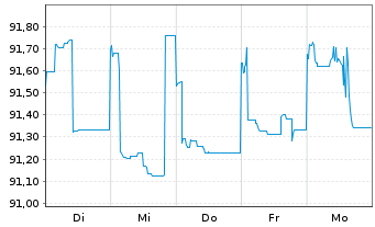 Chart Aareal Bank AG MTN-IHS Serie 311 v.21(26) - 1 Week