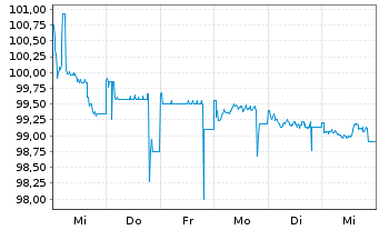 Chart Aareal Bank AG MTN-HPF.S.266 v.2025(2031) - 1 semaine